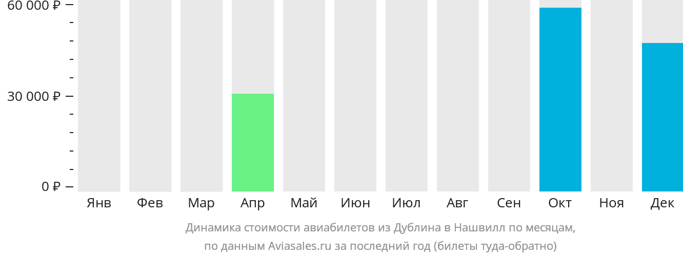 Динамика стоимости авиабилетов из Дублина в Нашвилл по месяцам