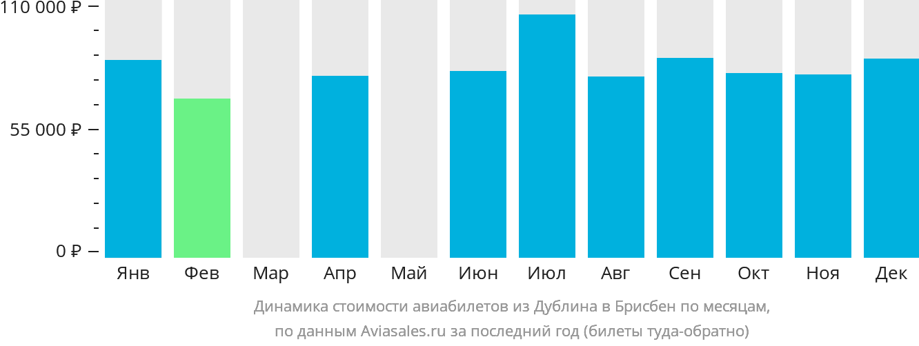 Динамика стоимости авиабилетов из Дублина в Брисбен по месяцам