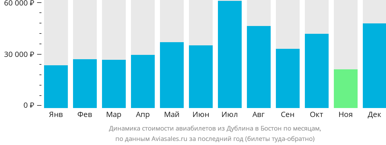 Динамика стоимости авиабилетов из Дублина в Бостон по месяцам