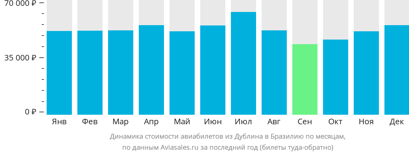 Динамика стоимости авиабилетов из Дублина в Бразилию по месяцам