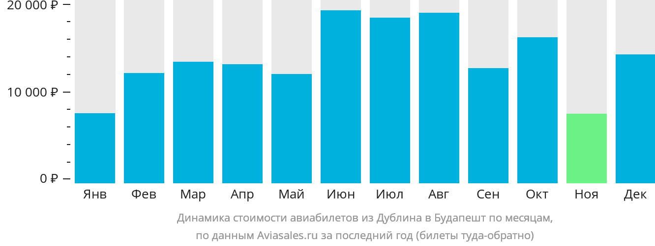 Динамика стоимости авиабилетов из Дублина в Будапешт по месяцам