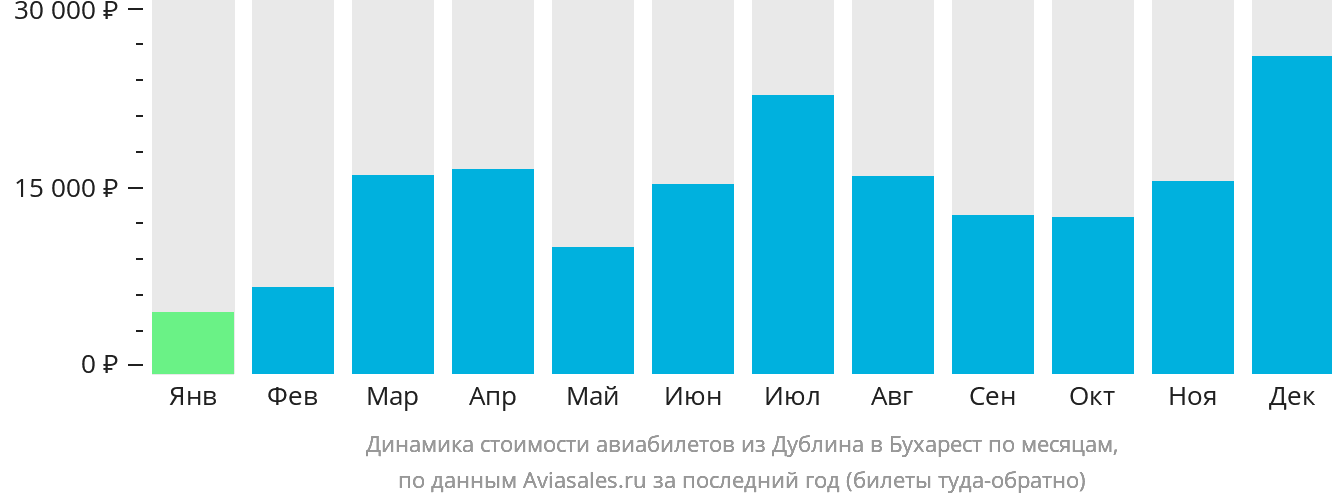 Динамика стоимости авиабилетов из Дублина в Бухарест по месяцам