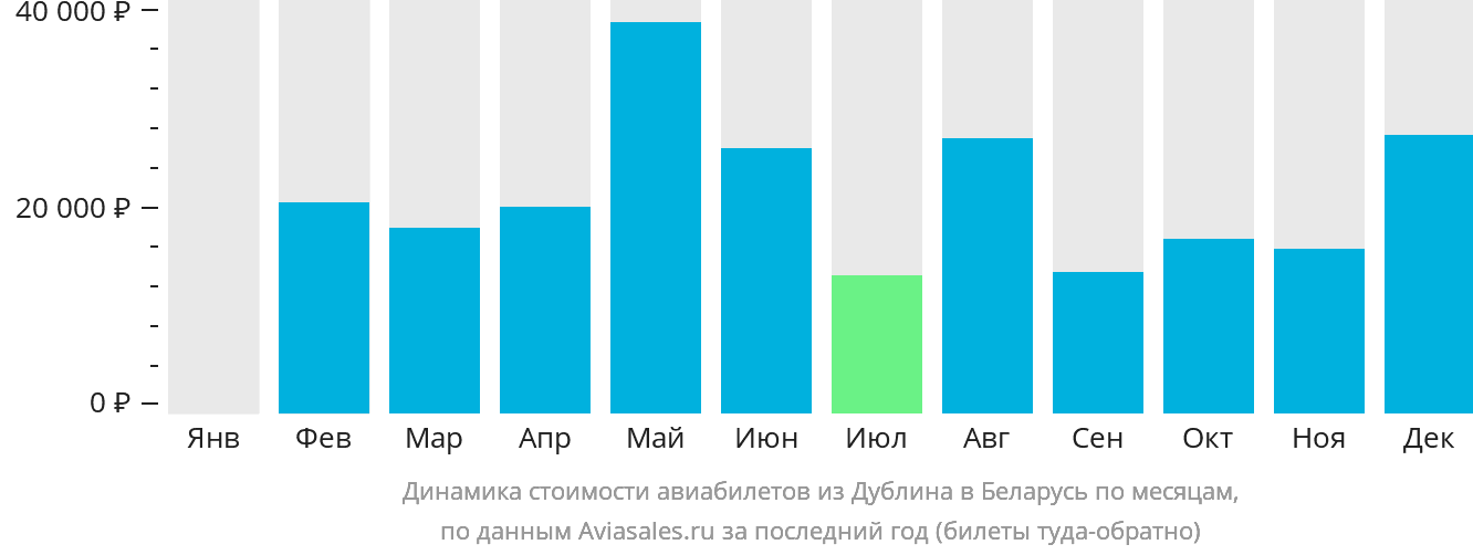 Динамика стоимости авиабилетов из Дублина в Беларусь по месяцам