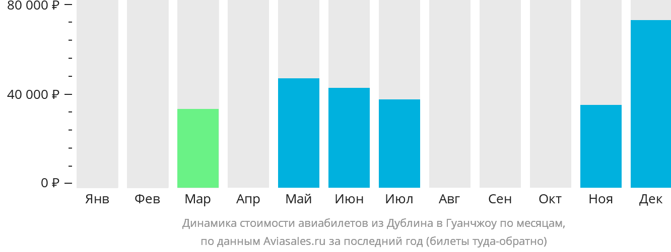 Динамика стоимости авиабилетов из Дублина в Гуанчжоу по месяцам