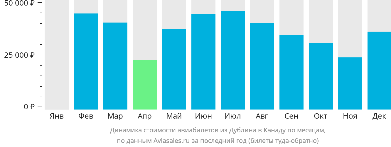 Динамика стоимости авиабилетов из Дублина в Канаду по месяцам