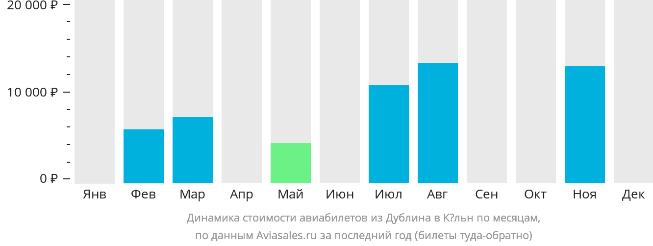 Динамика стоимости авиабилетов из Дублина в Кёльн по месяцам