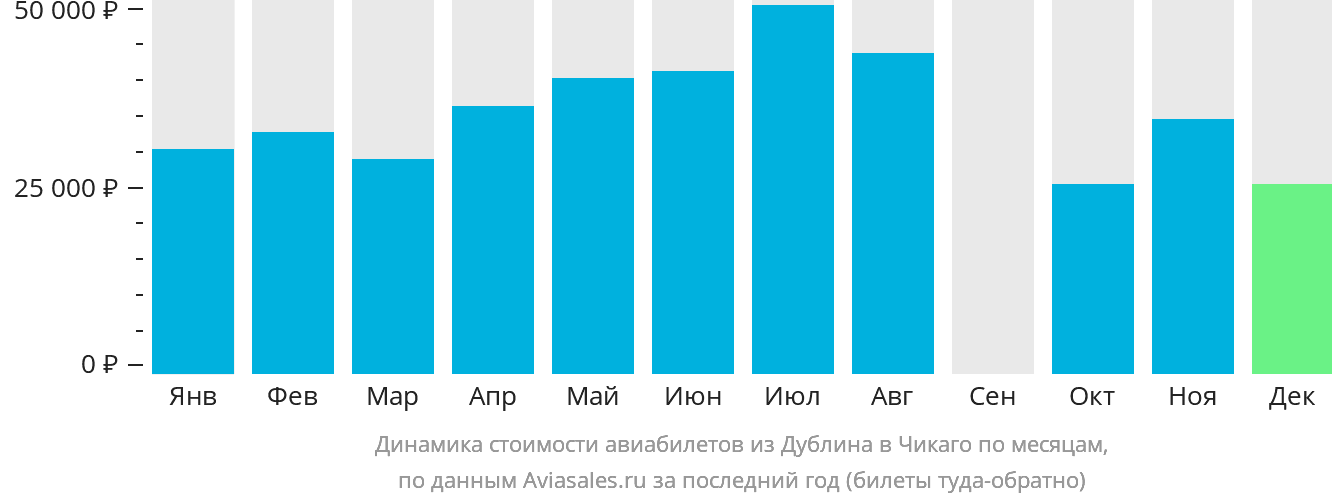 Динамика стоимости авиабилетов из Дублина в Чикаго по месяцам