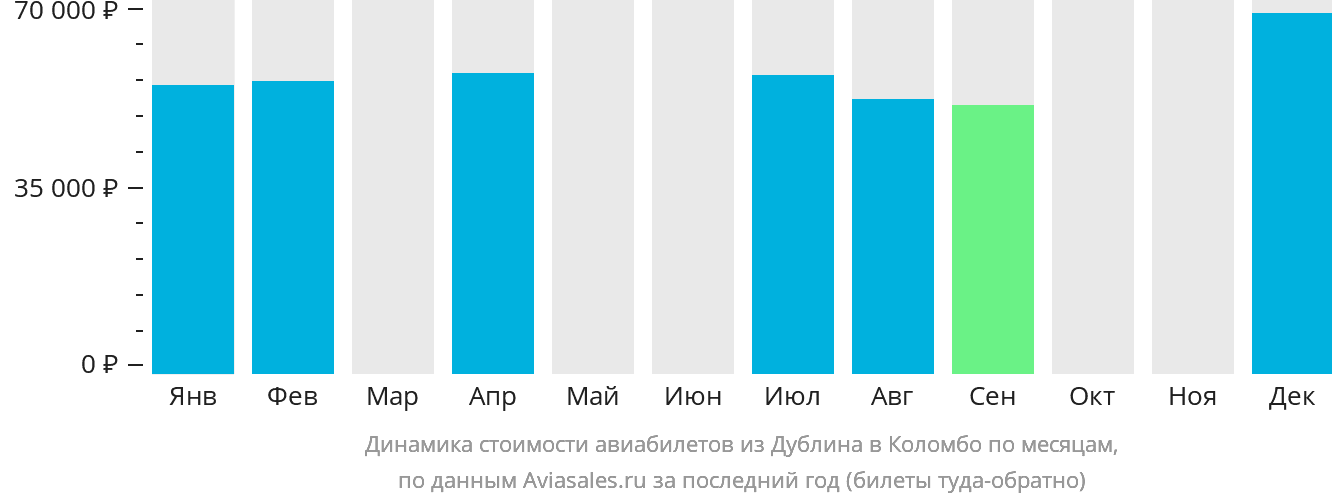 Динамика стоимости авиабилетов из Дублина в Коломбо по месяцам