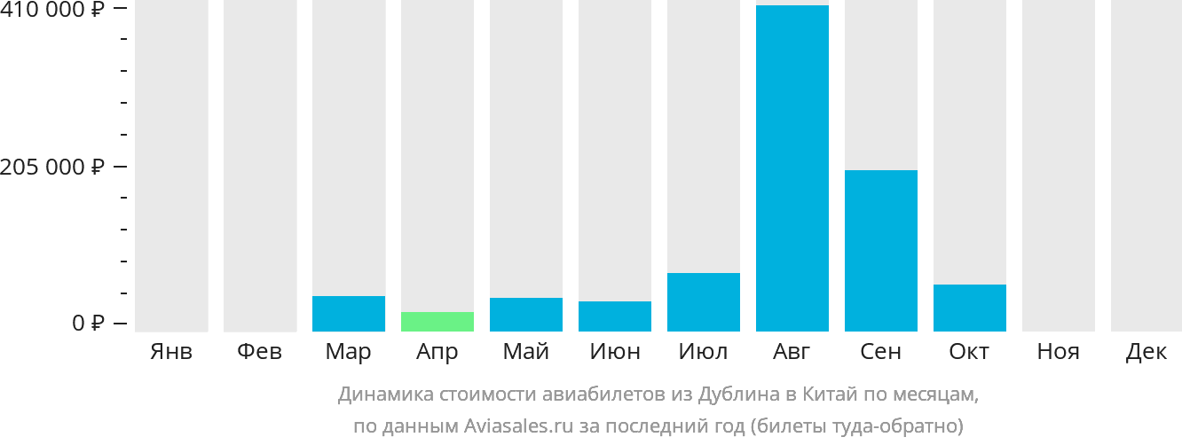 Динамика стоимости авиабилетов из Дублина в Китай по месяцам