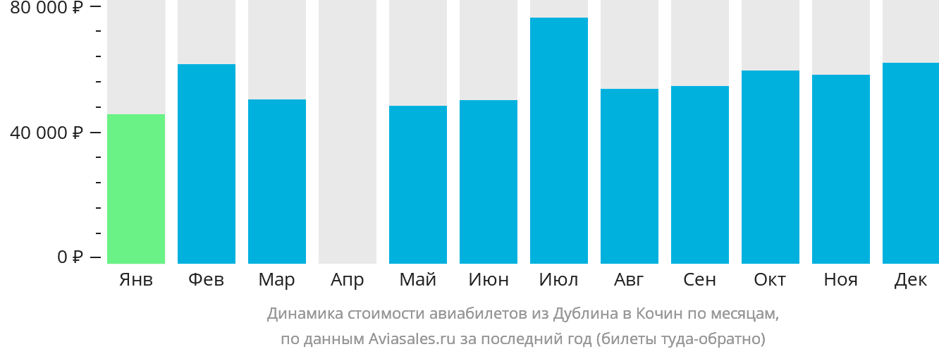 Динамика стоимости авиабилетов из Дублина в Кочин по месяцам