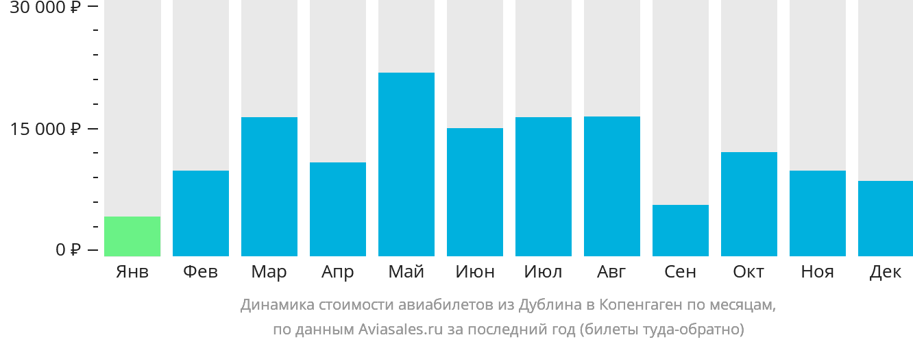 Динамика стоимости авиабилетов из Дублина в Копенгаген по месяцам