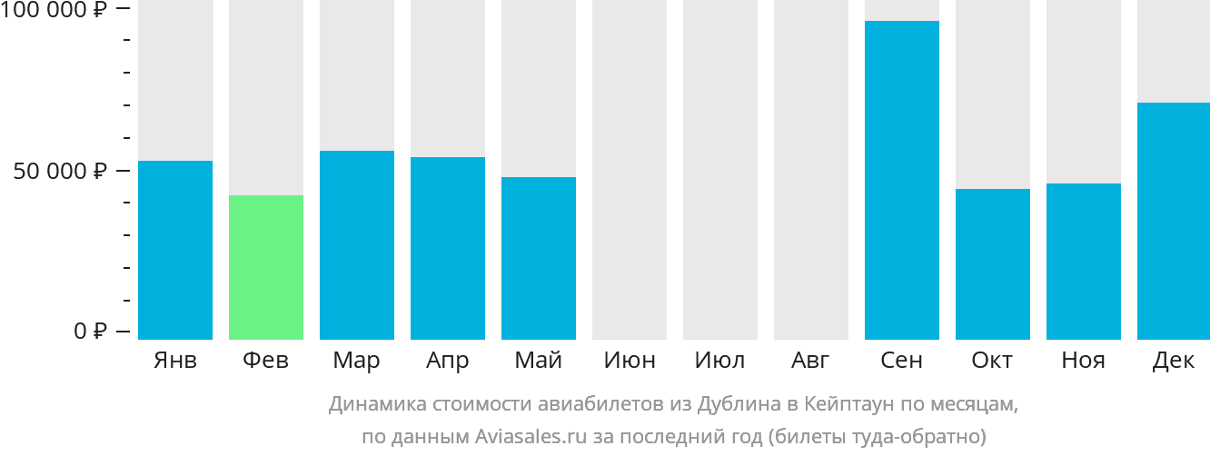 Динамика стоимости авиабилетов из Дублина в Кейптаун по месяцам