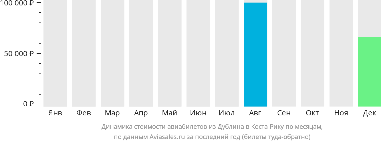 Динамика стоимости авиабилетов из Дублина в Коста-Рику по месяцам