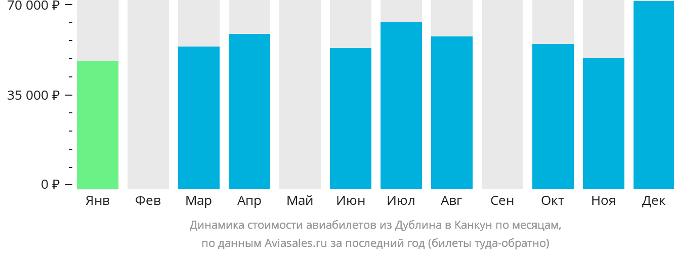 Динамика стоимости авиабилетов из Дублина в Канкун по месяцам