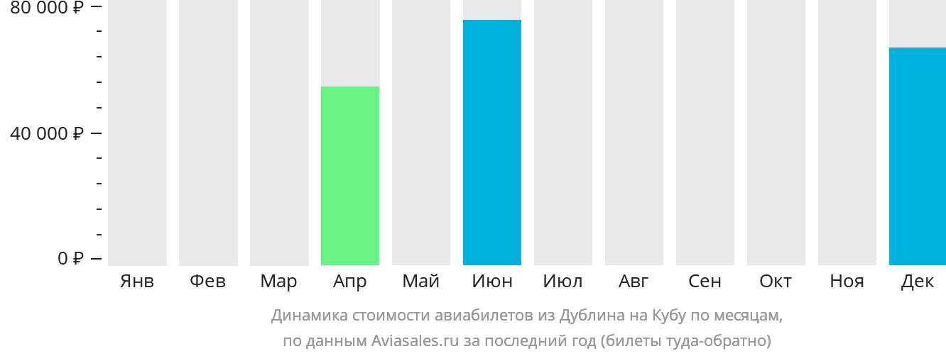 Динамика стоимости авиабилетов из Дублина на Кубу по месяцам