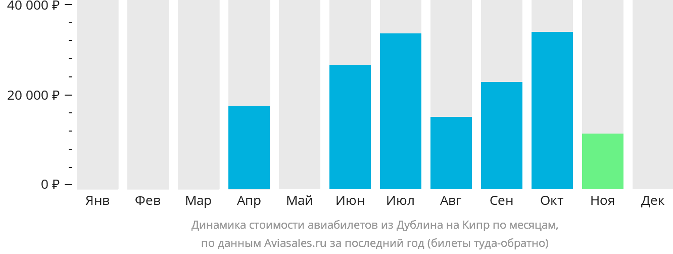 Динамика стоимости авиабилетов из Дублина на Кипр по месяцам