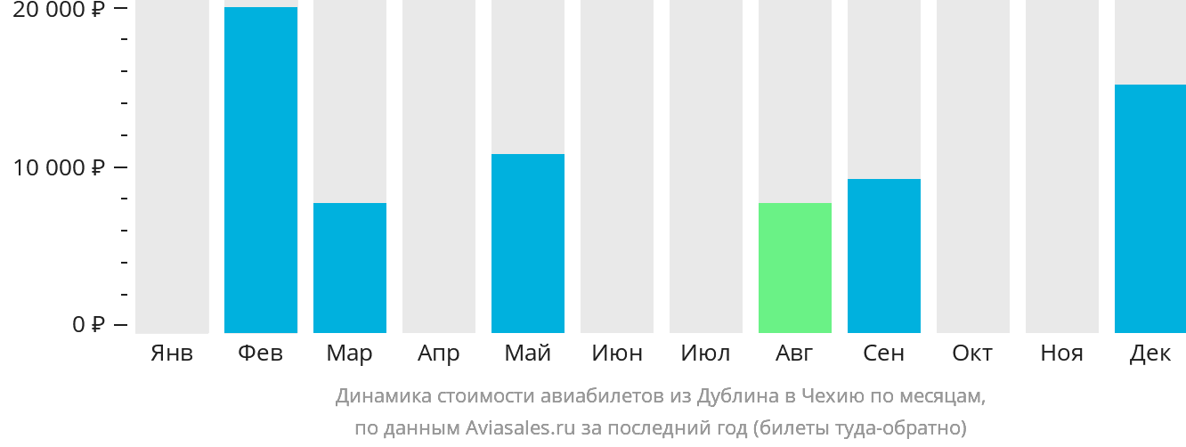 Динамика стоимости авиабилетов из Дублина в Чехию по месяцам