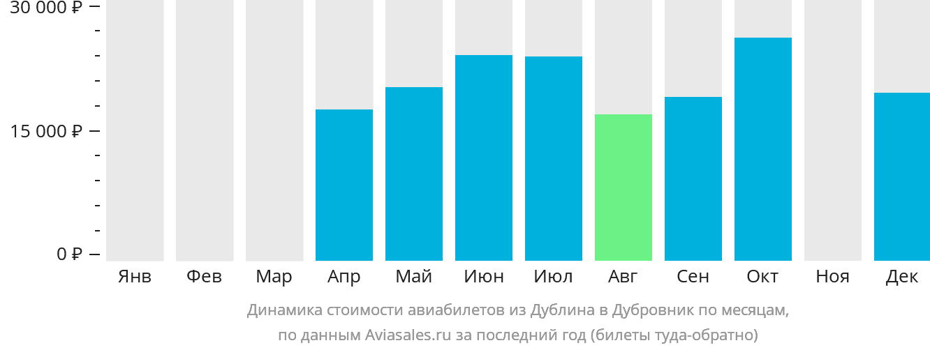 Динамика стоимости авиабилетов из Дублина в Дубровник по месяцам
