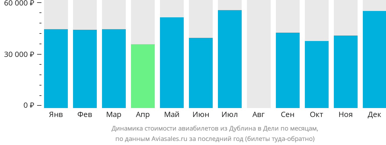 Динамика стоимости авиабилетов из Дублина в Дели по месяцам