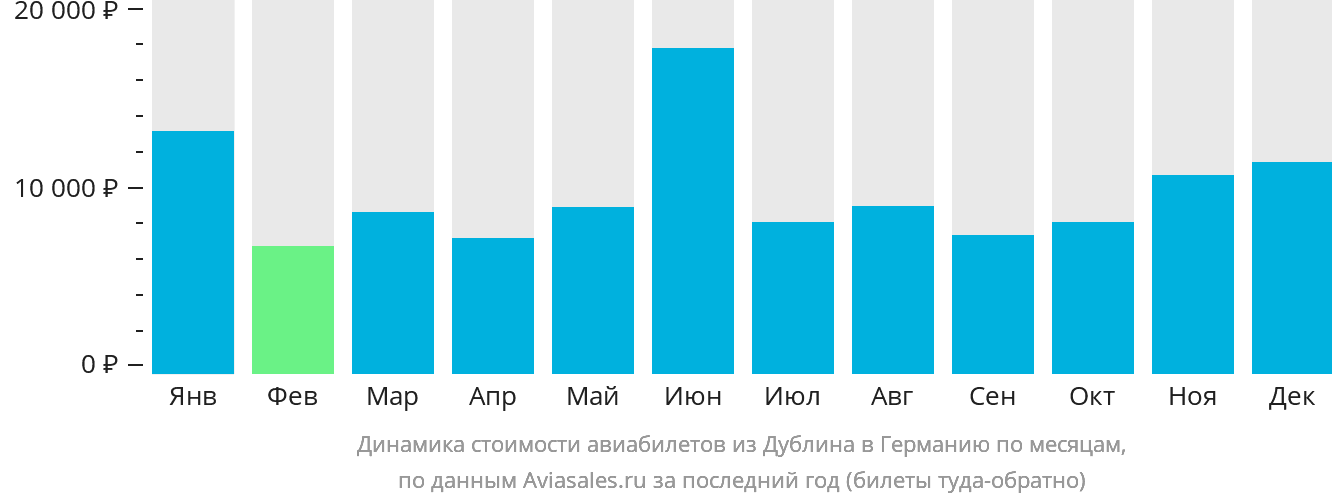 Динамика стоимости авиабилетов из Дублина в Германию по месяцам