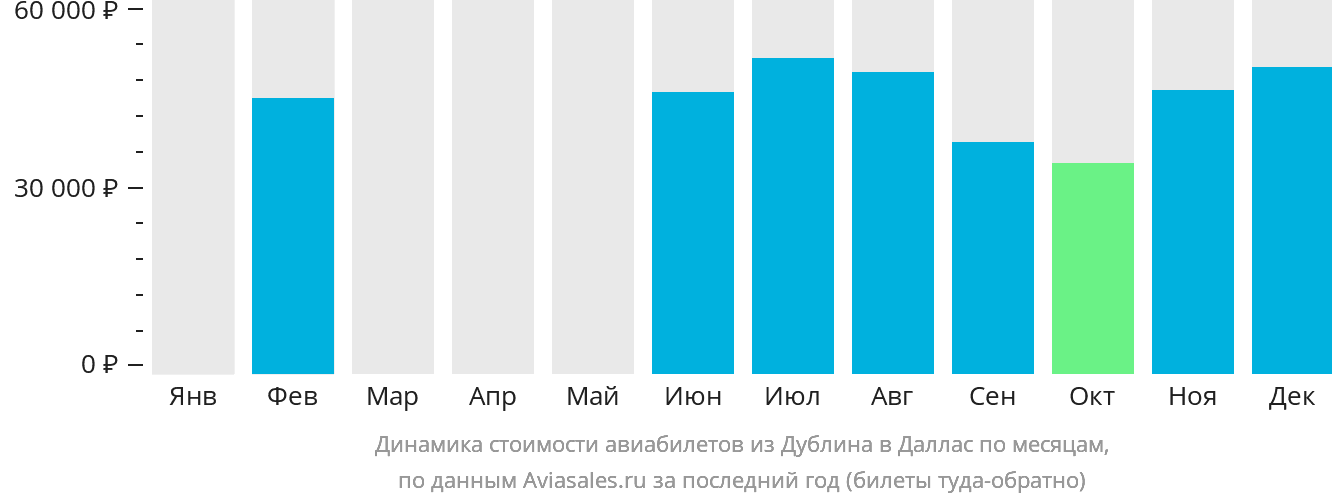 Динамика стоимости авиабилетов из Дублина в Даллас по месяцам