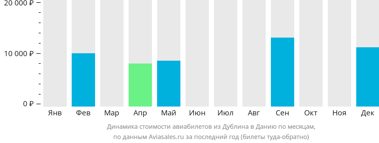 Динамика стоимости авиабилетов из Дублина в Данию по месяцам