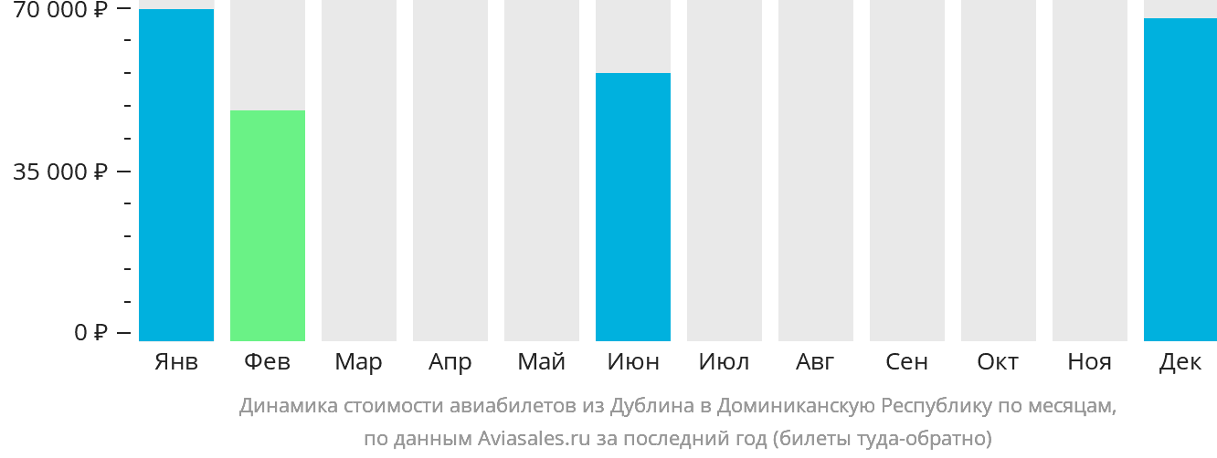 Динамика стоимости авиабилетов из Дублина в Доминиканскую Республику по месяцам