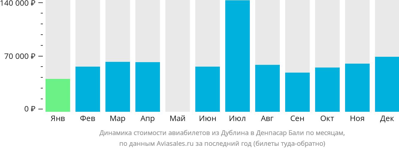 Динамика стоимости авиабилетов из Дублина в Денпасар (Бали) по месяцам