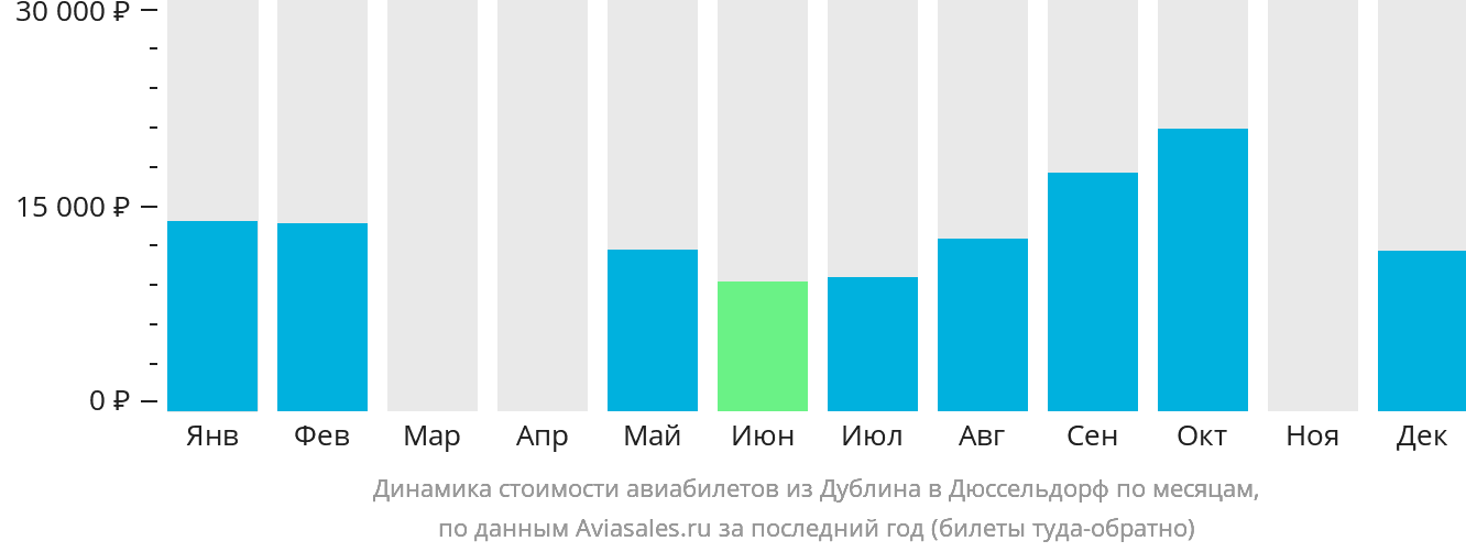 Динамика стоимости авиабилетов из Дублина в Дюссельдорф по месяцам