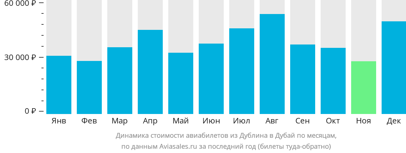 Динамика стоимости авиабилетов из Дублина в Дубай по месяцам