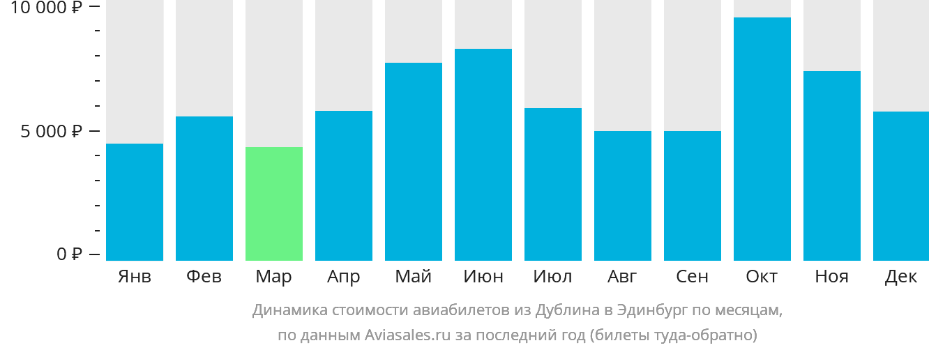 Динамика стоимости авиабилетов из Дублина в Эдинбург по месяцам