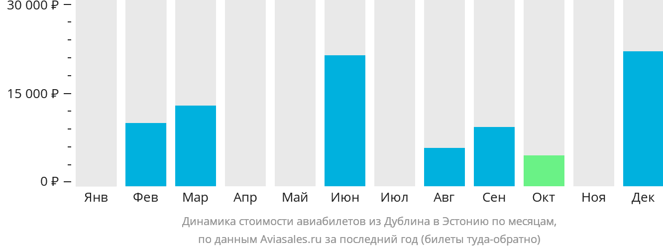 Динамика стоимости авиабилетов из Дублина в Эстонию по месяцам