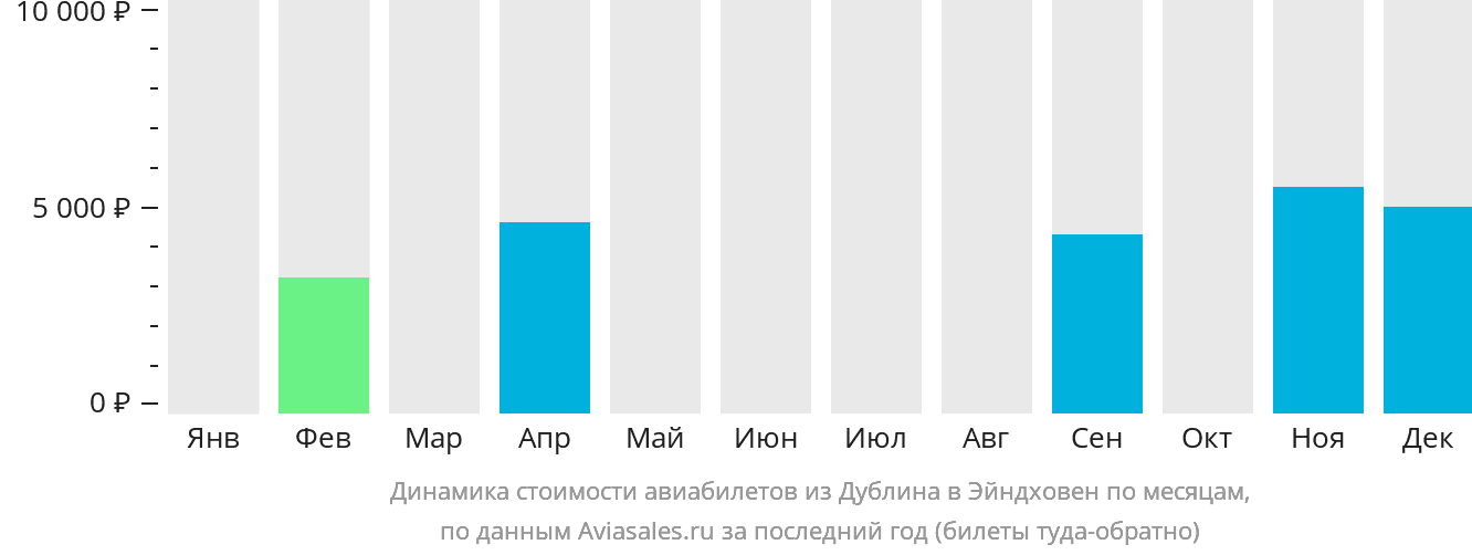 Динамика стоимости авиабилетов из Дублина в Эйндховен по месяцам