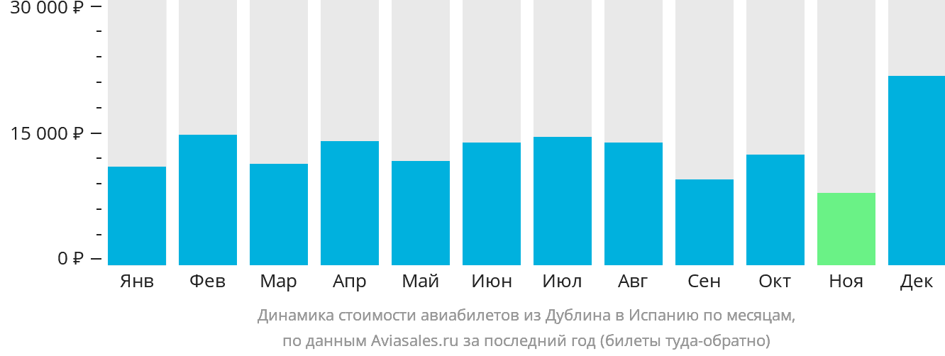 Динамика стоимости авиабилетов из Дублина в Испанию по месяцам