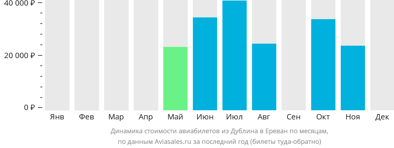 Динамика стоимости авиабилетов из Дублина в Ереван по месяцам