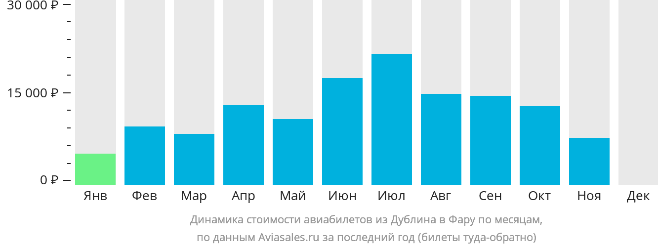 Динамика стоимости авиабилетов из Дублина в Фару по месяцам