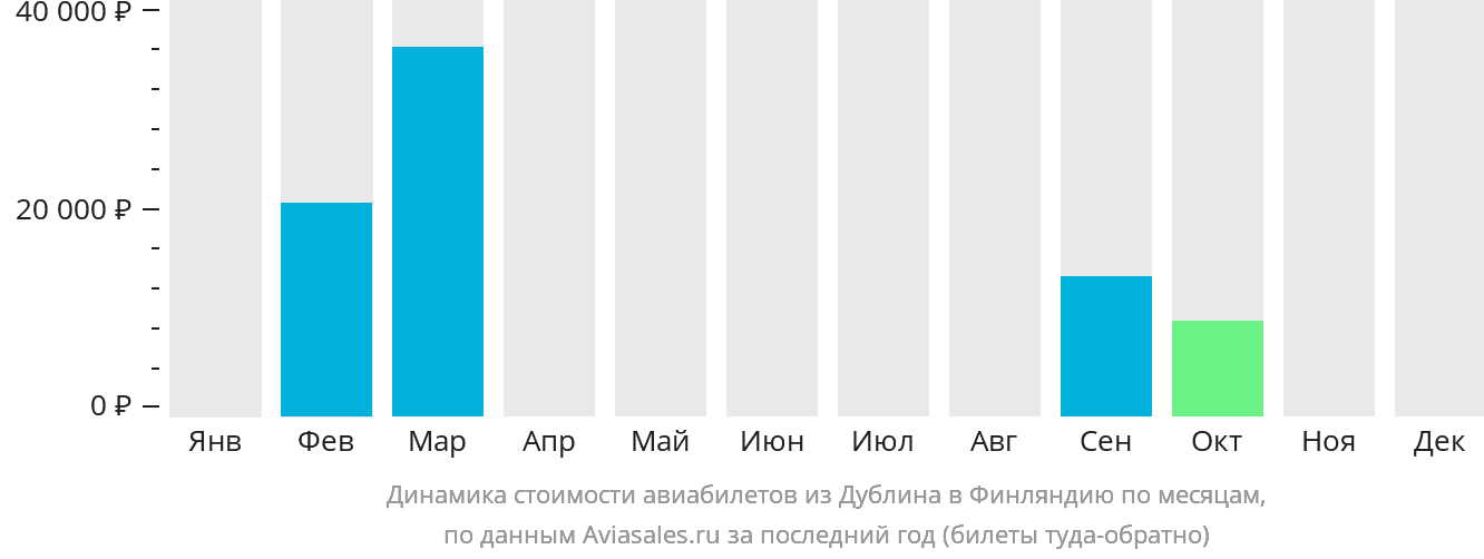 Динамика стоимости авиабилетов из Дублина в Финляндию по месяцам