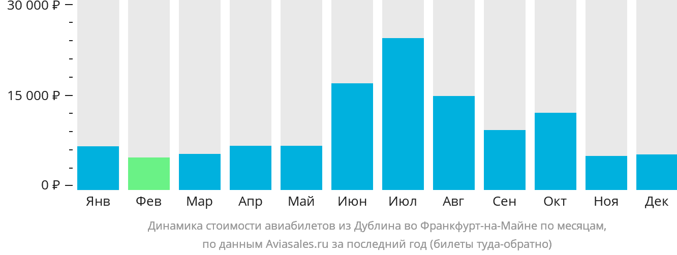 Динамика стоимости авиабилетов из Дублина во Франкфурт-на-Майне по месяцам