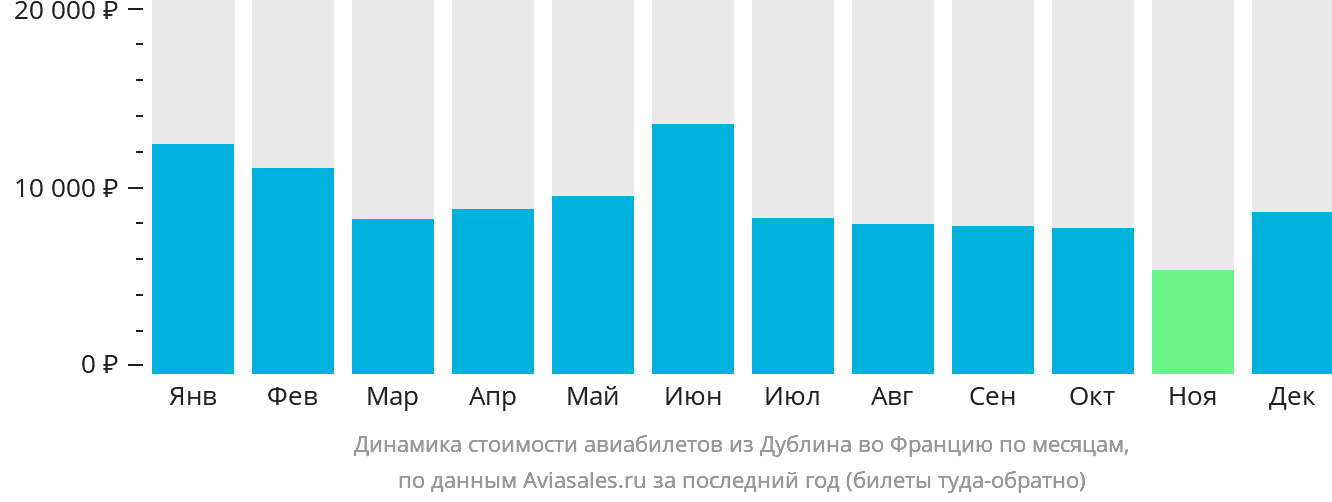 Динамика стоимости авиабилетов из Дублина во Францию по месяцам