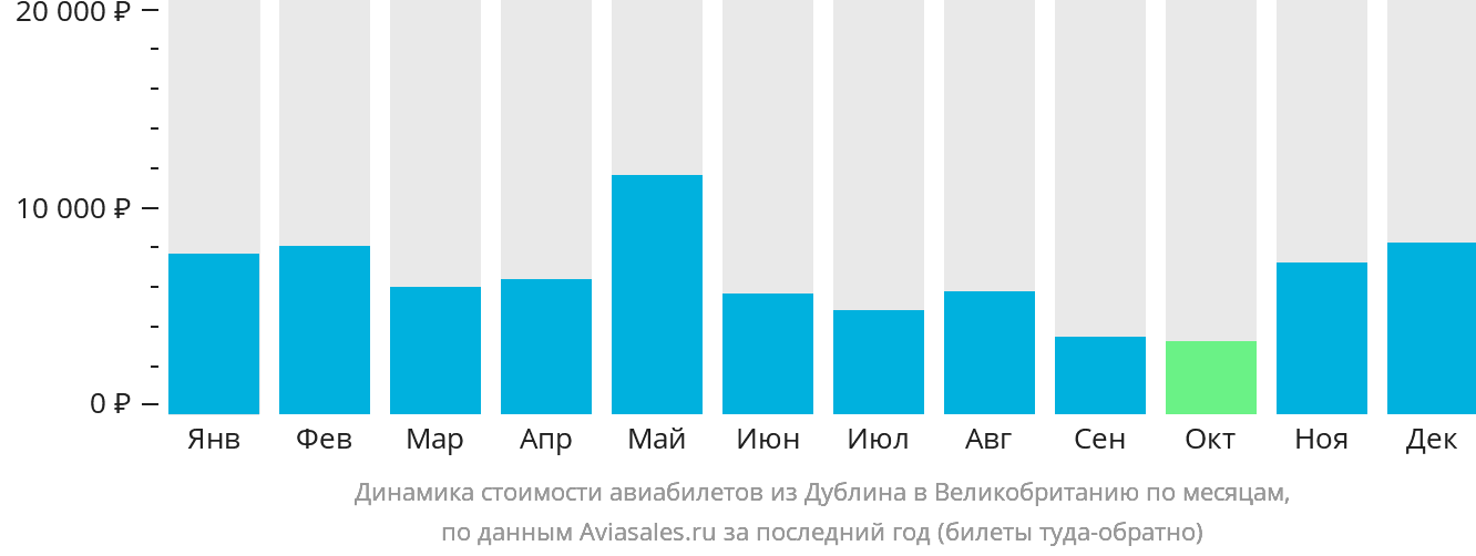 Динамика стоимости авиабилетов из Дублина в Великобританию по месяцам