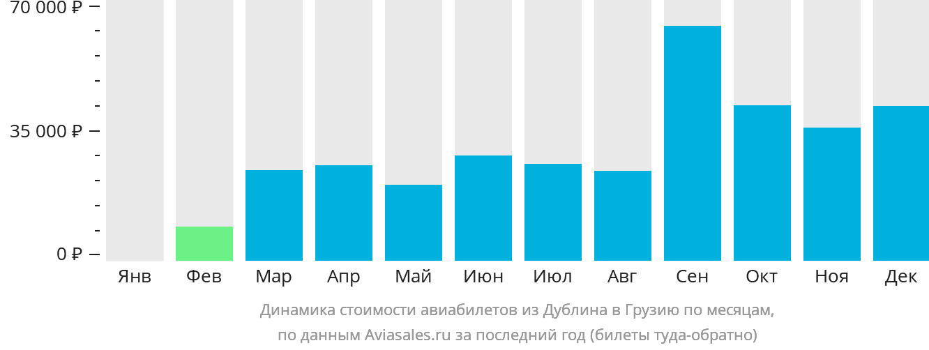 Динамика стоимости авиабилетов из Дублина в Грузию по месяцам