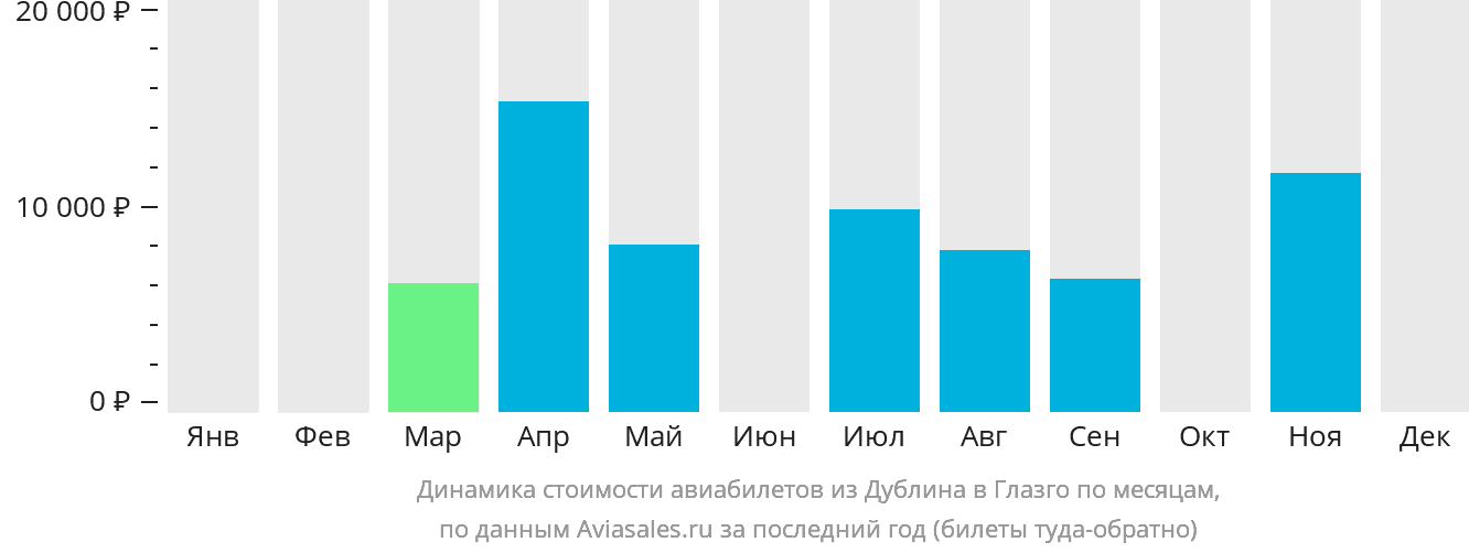 Динамика стоимости авиабилетов из Дублина в Глазго по месяцам