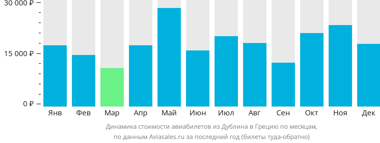 Динамика стоимости авиабилетов из Дублина в Грецию по месяцам