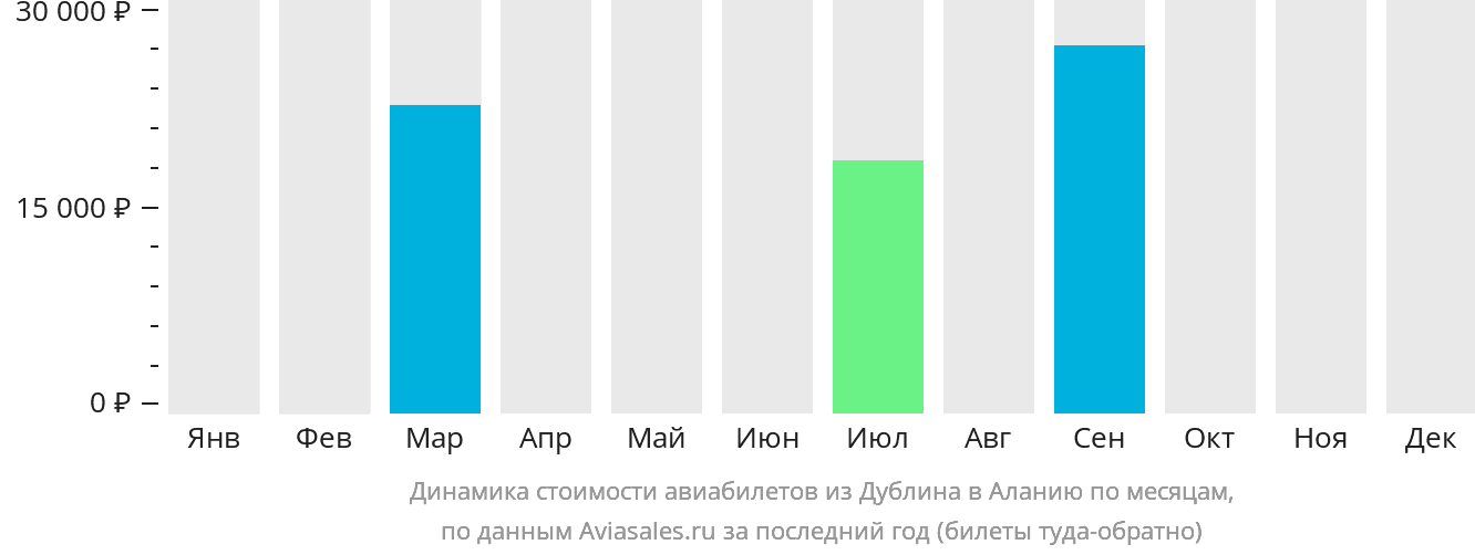 Динамика стоимости авиабилетов из Дублина в Аланью по месяцам