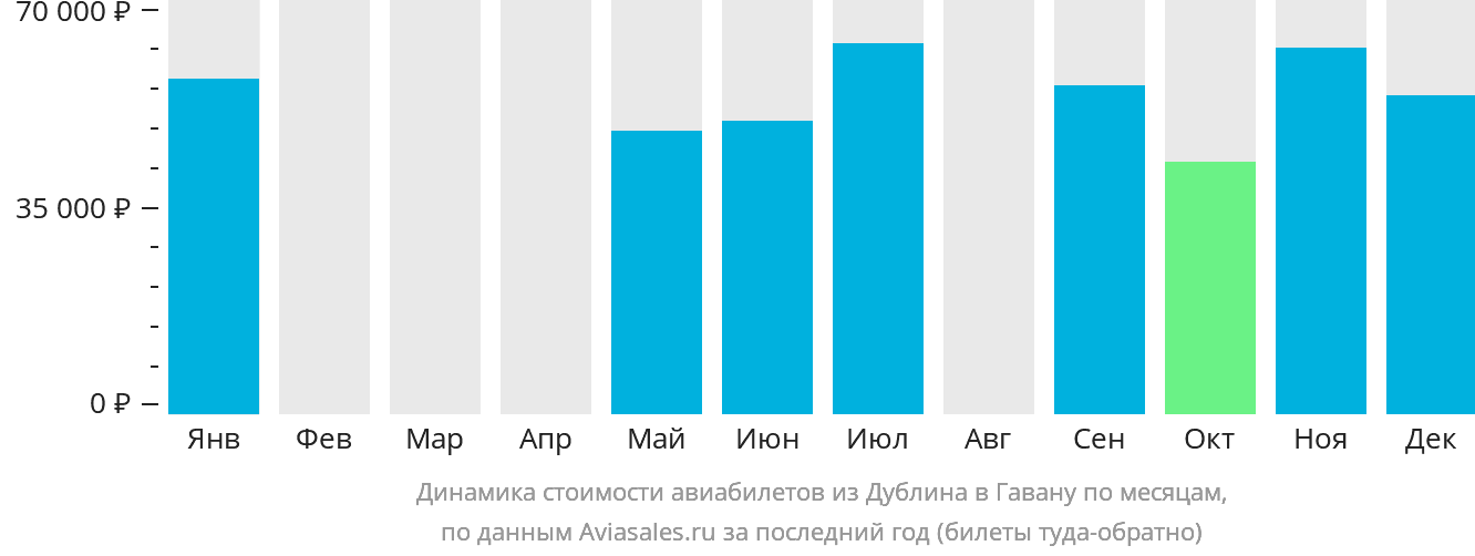 Динамика стоимости авиабилетов из Дублина в Гавану по месяцам