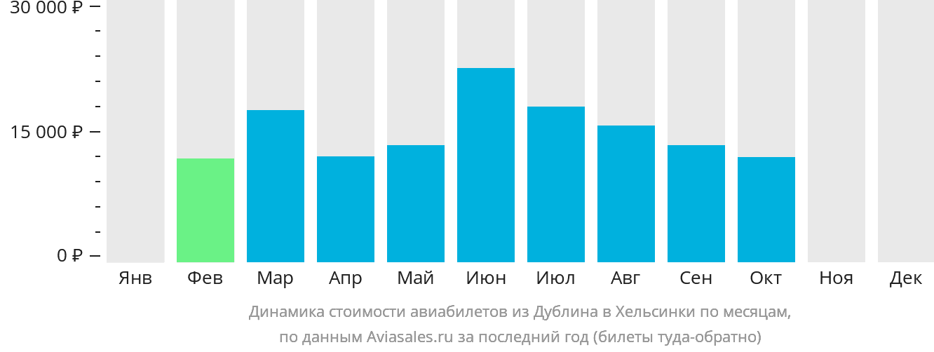 Динамика стоимости авиабилетов из Дублина в Хельсинки по месяцам