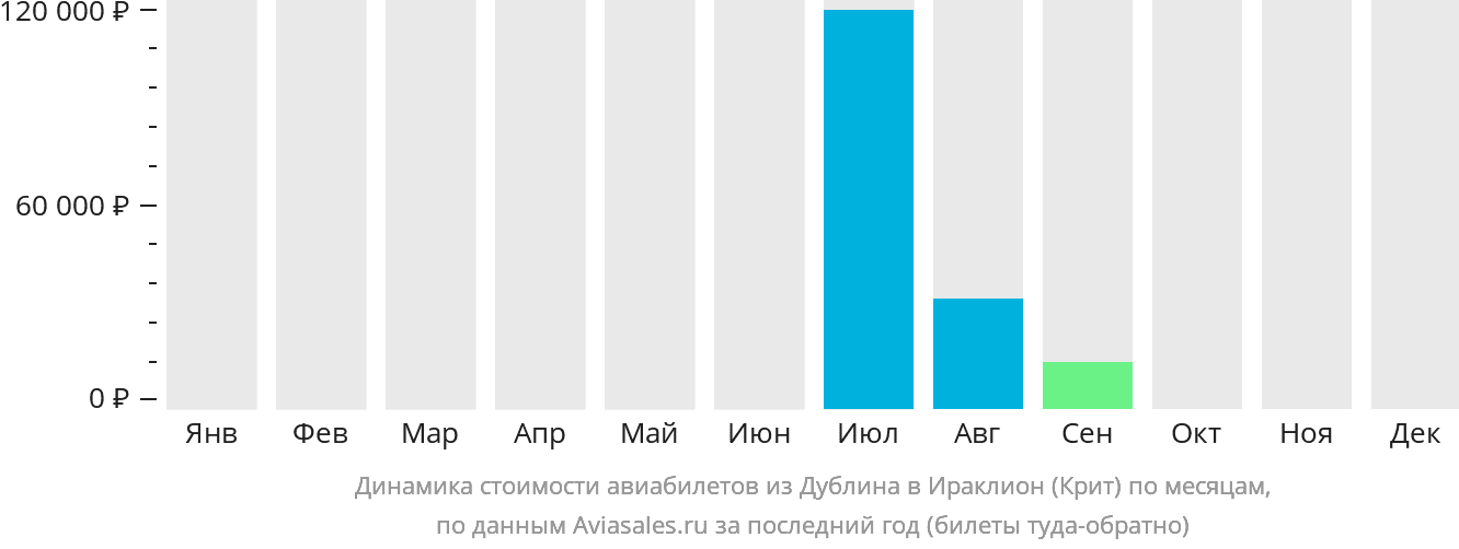 Динамика стоимости авиабилетов из Дублина в Ираклион по месяцам