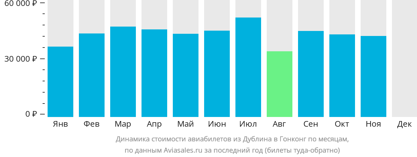 Динамика стоимости авиабилетов из Дублина в Гонконг по месяцам