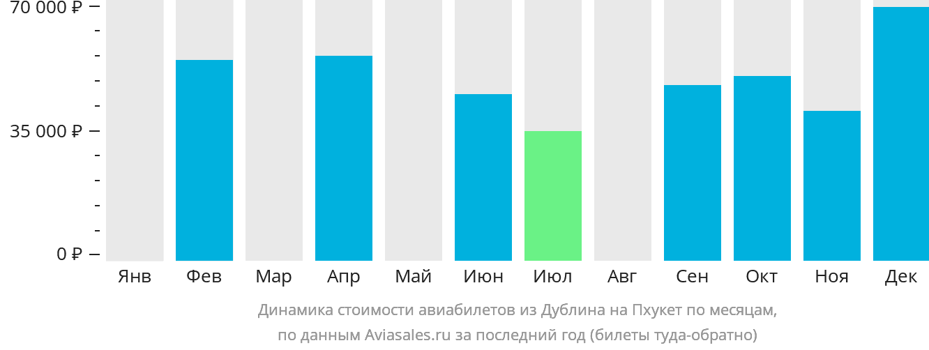 Динамика стоимости авиабилетов из Дублина на Пхукет по месяцам