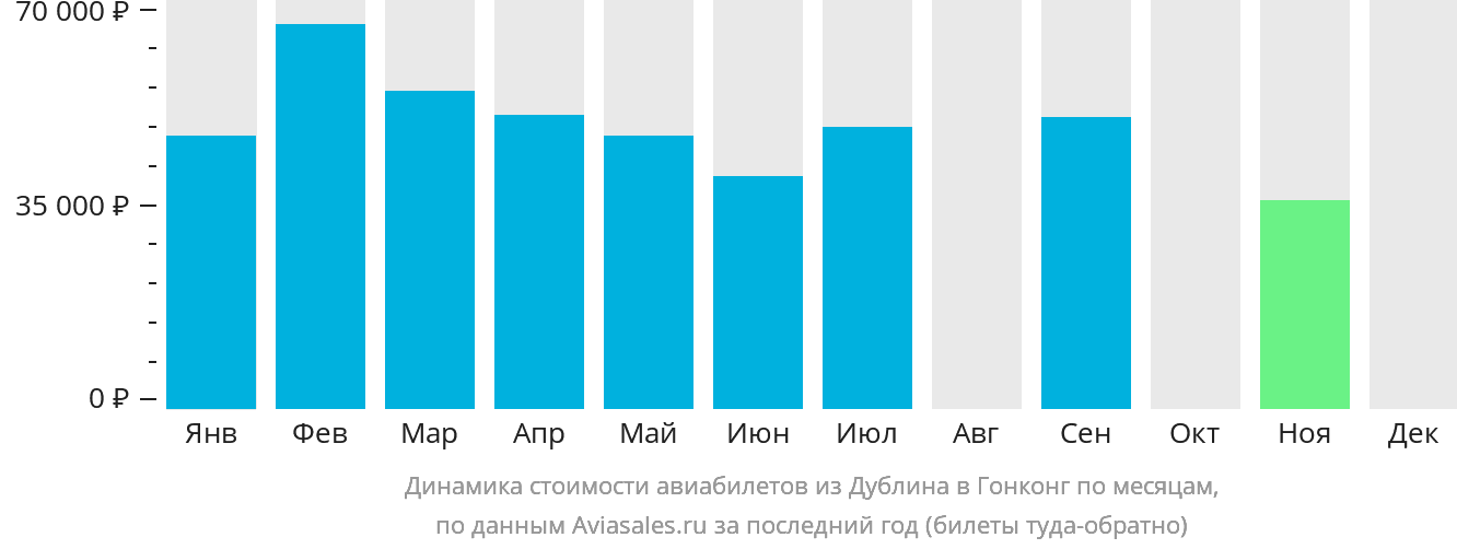 Динамика стоимости авиабилетов из Дублина в Гонконг по месяцам